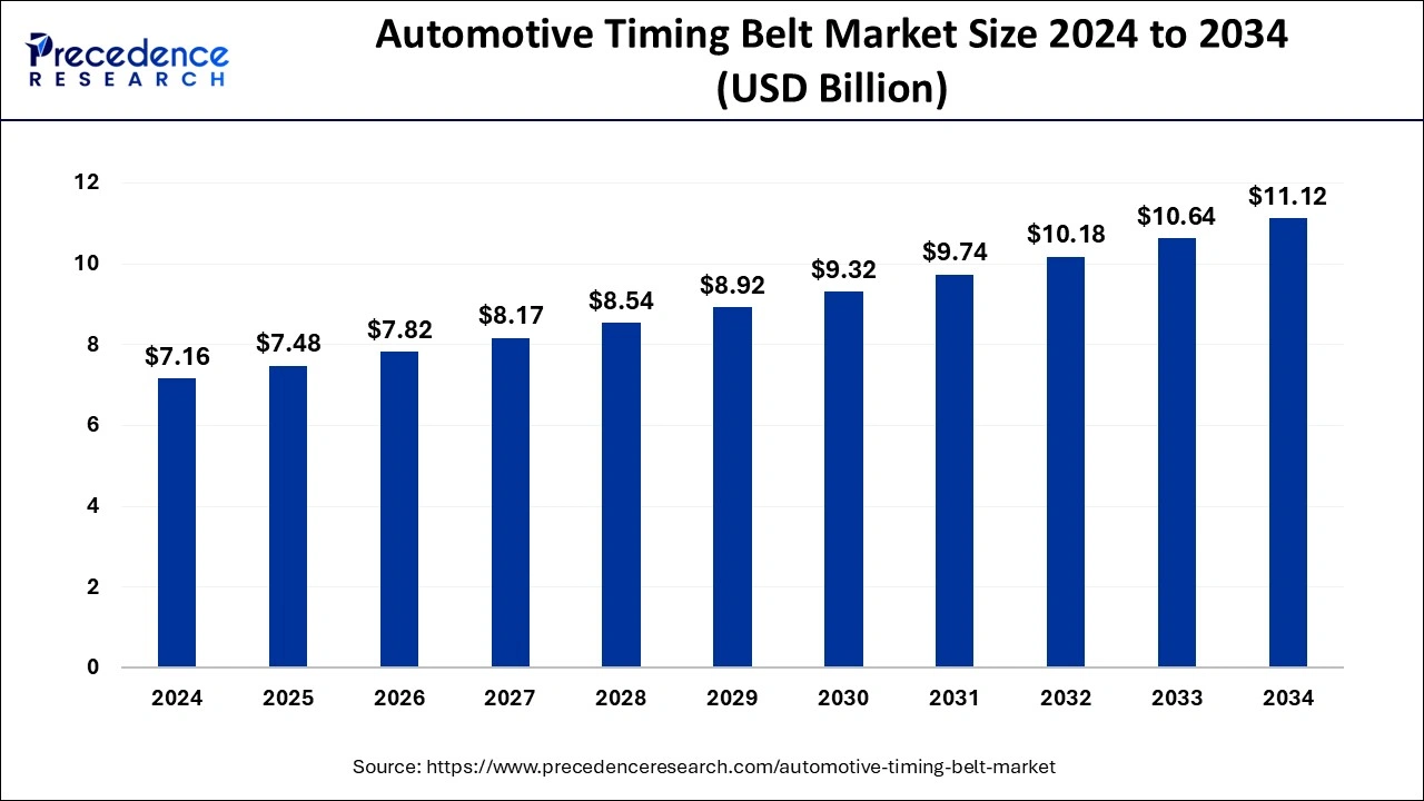 Automotive Timing Belt Market Size 2025 to 2034