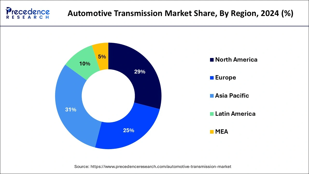 Automotive Transmission Market Share, By Region, 2024 (%)