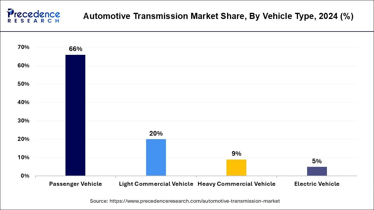 Automotive Transmission Market Share, By Vehicle Type, 2024 (%)