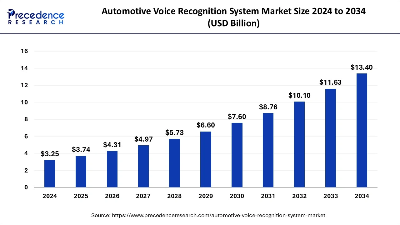 Automotive Voice Recognition System Market Size 2025 to 2034