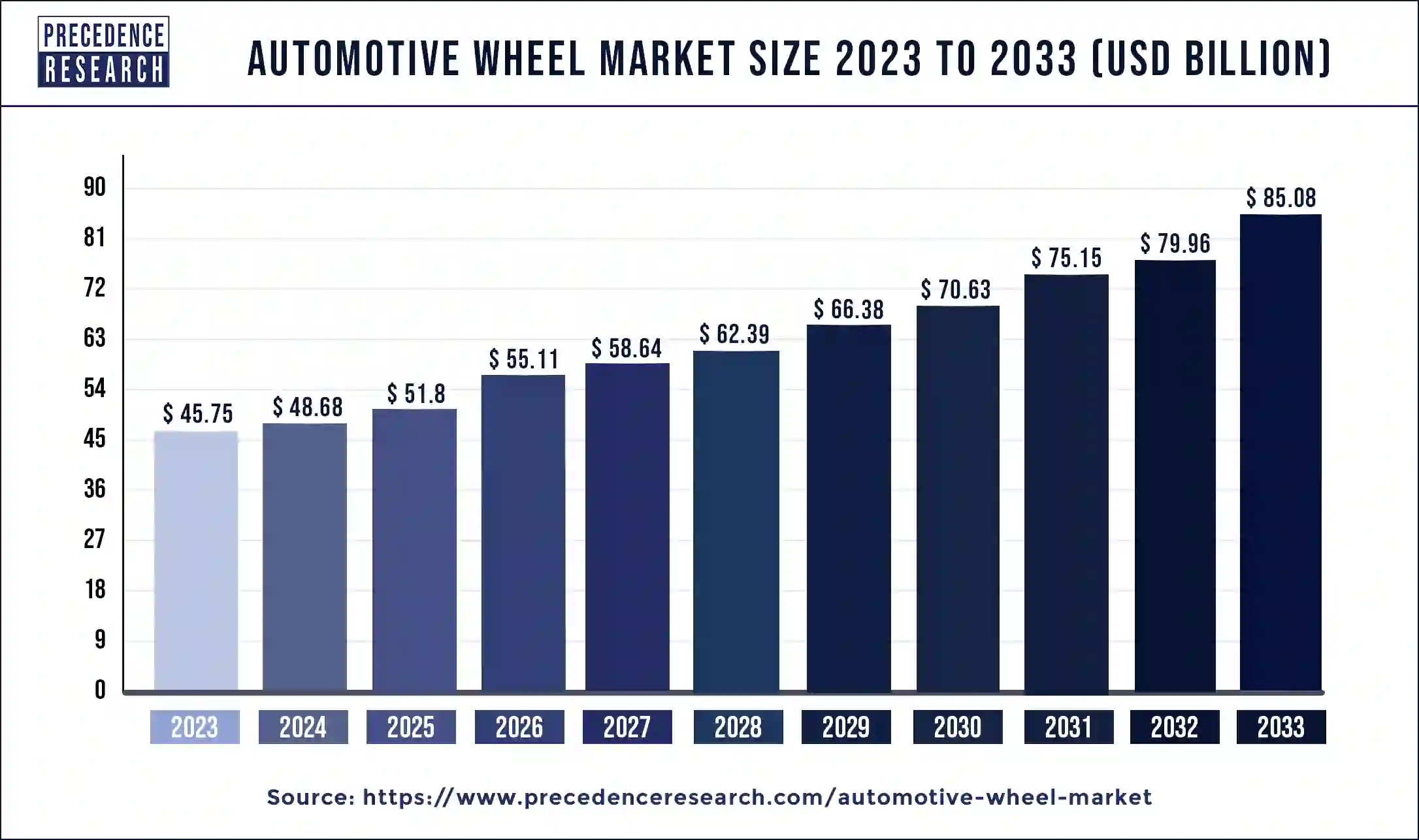 Automotive Wheel Market Size 2024 to 2033