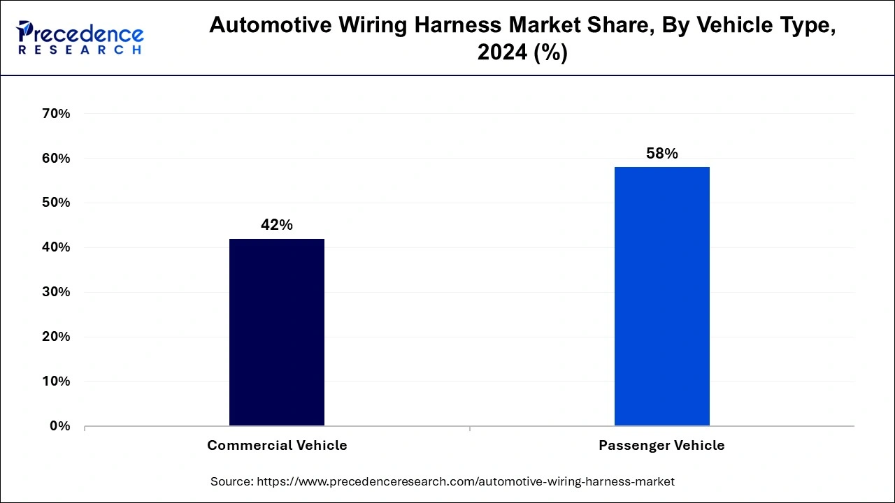 Automotive Wiring Harness Market Share, By Vehicle Type, 2024 (%)