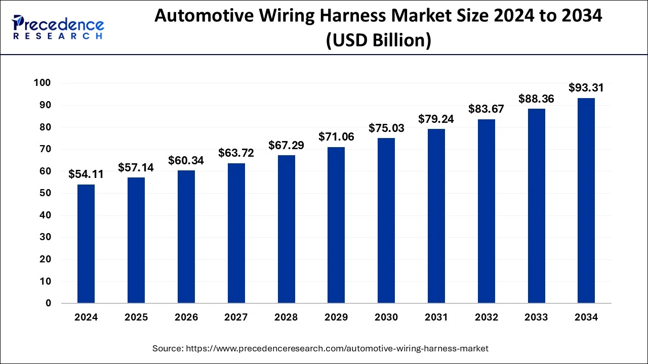 Automotive Wiring Harness Market Size 2025 to 2034