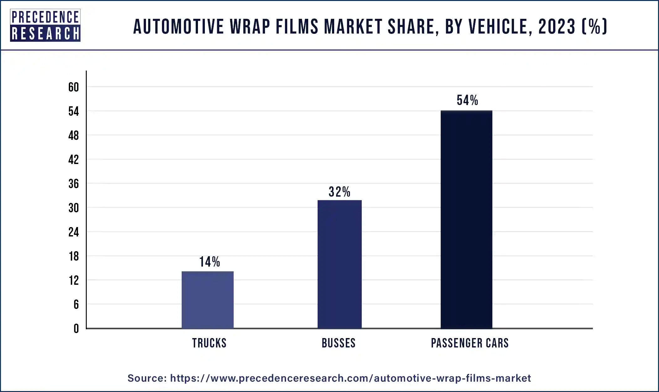 Automotive Wrap Films Market Share, By Vehicle, 2023 (%)