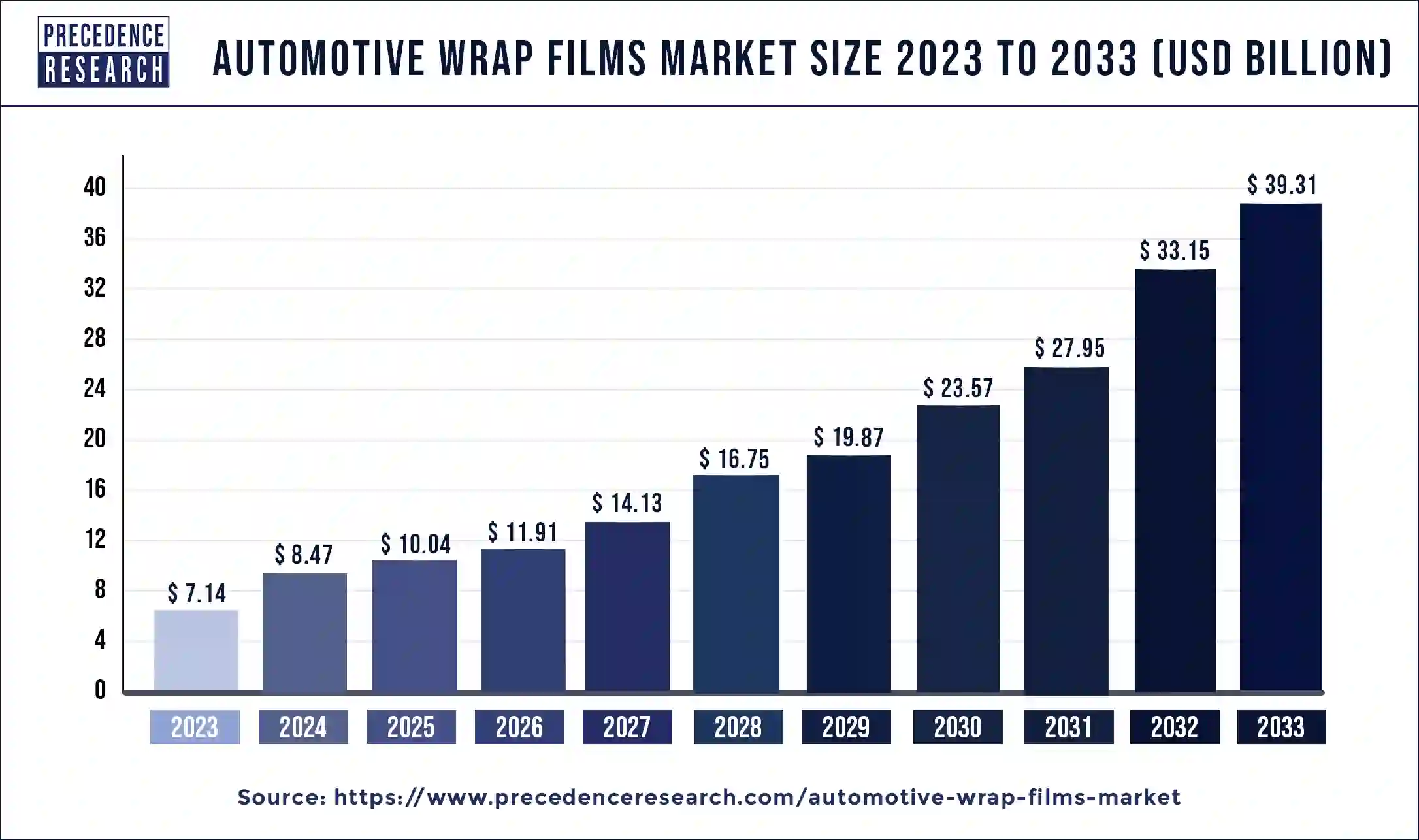 Automotive Wrap Films Market Size 2024 to 2033