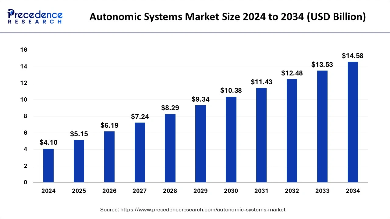 Autonomic Systems Market Size 2025 to 2034