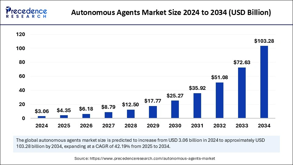 Autonomous Agents Market Size 2025 to 2034