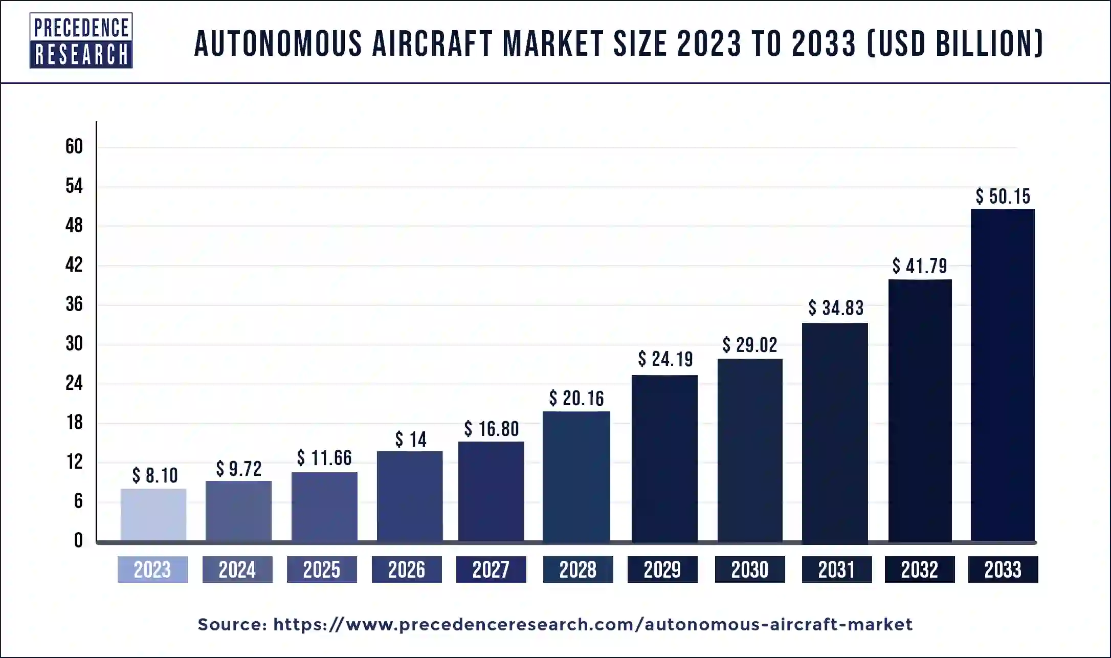 Autonomous Aircraft Market Size 2024 to 2033
