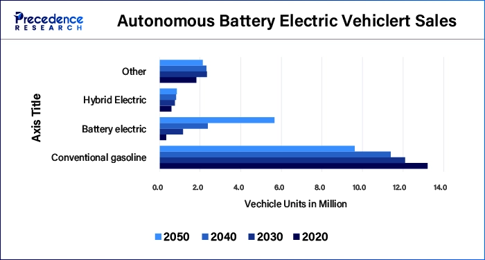 Autonomous Battery Electric Vehiclert Sales