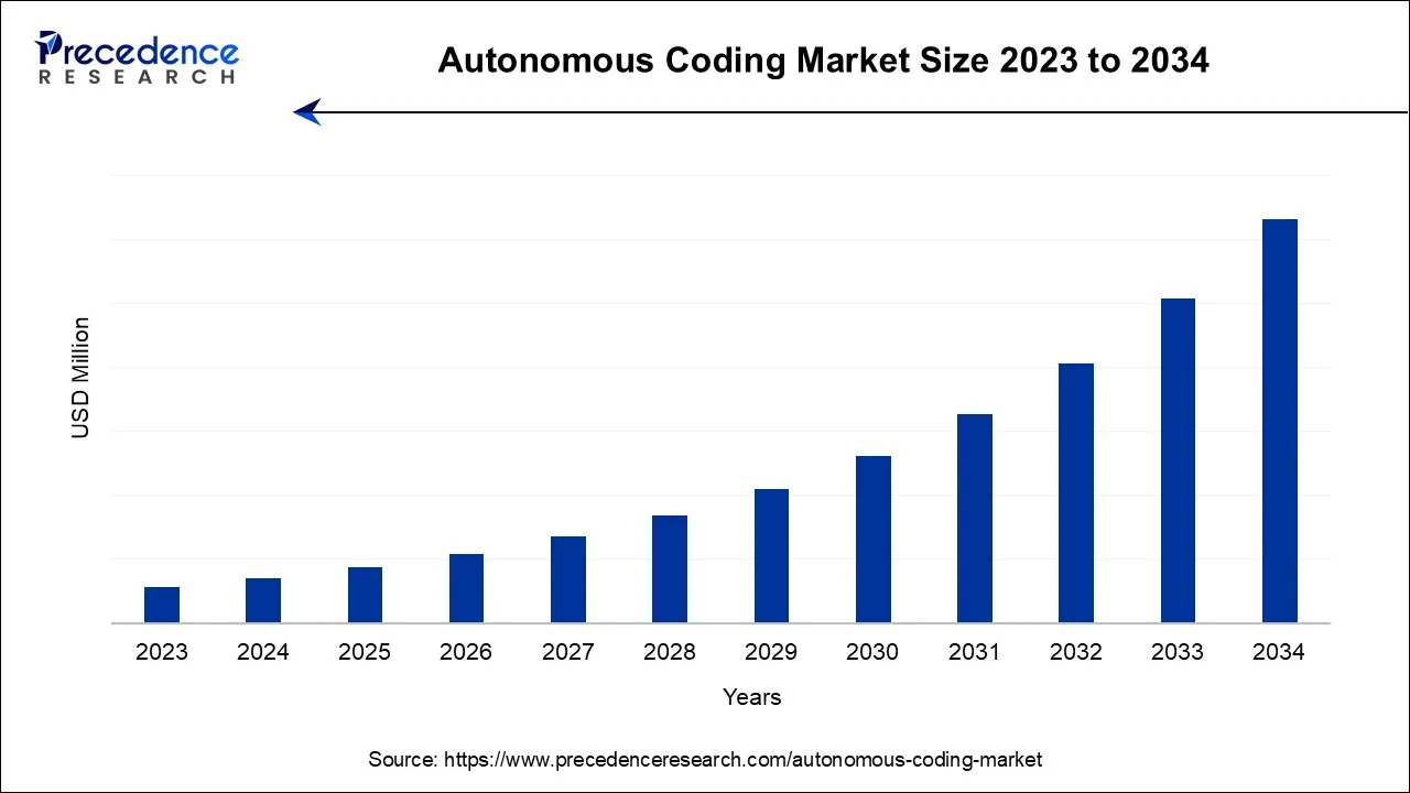 Autonomous Coding Market Size 2024 to 2034