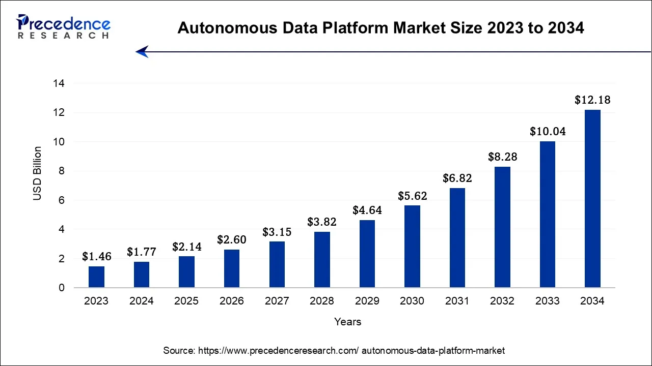 Autonomous Data Platform Market Size 2024 to 2034