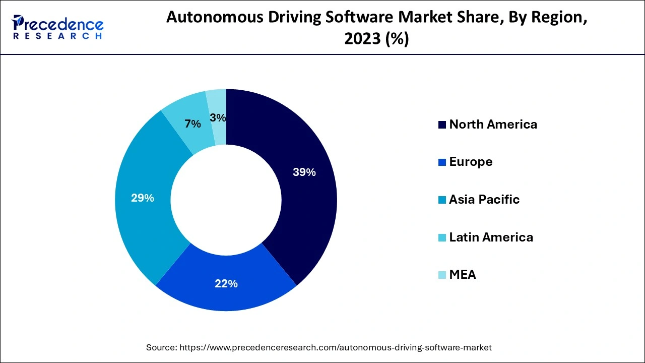 Autonomous Driving Software Market Share, By Region, 2023 (%)