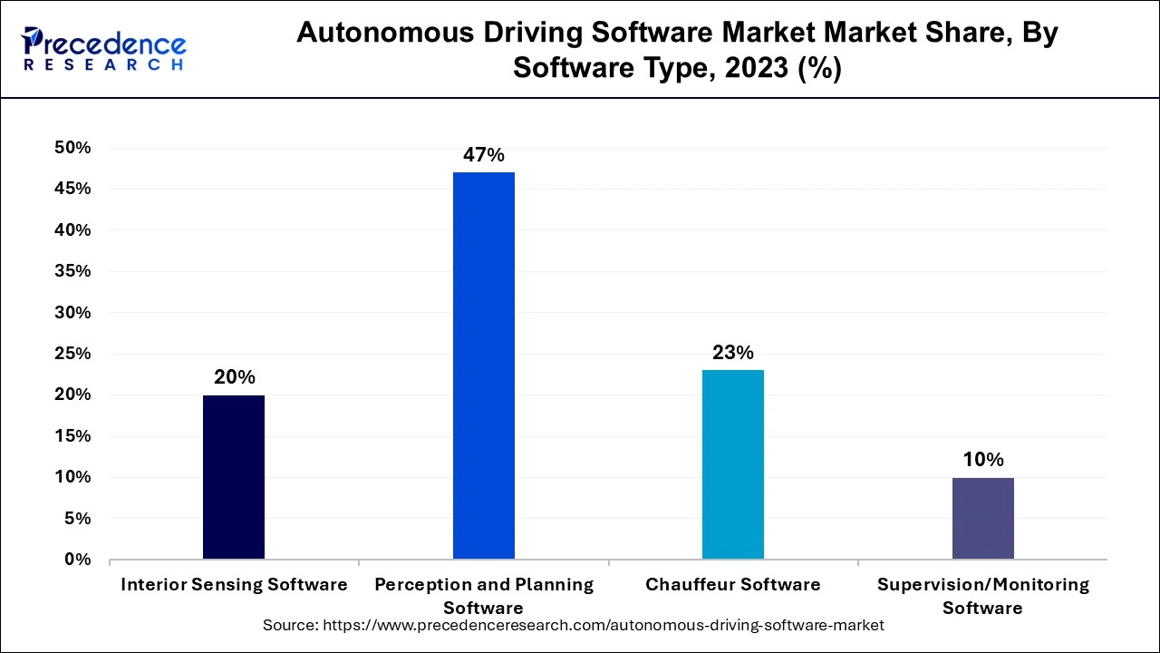 Autonomous Driving Software Market Share, By Software Type, 2023 (%)