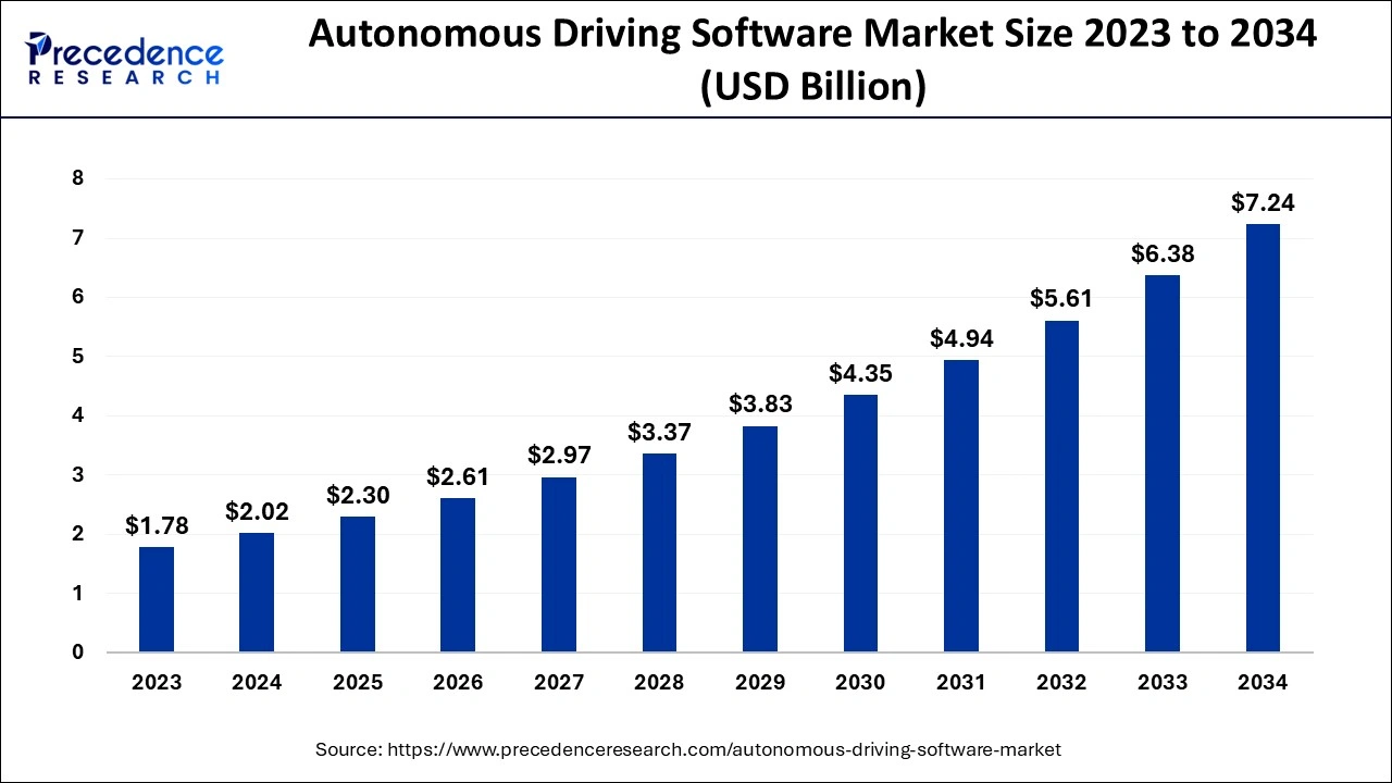 Autonomous Driving Software Market Size 2024 to 2034