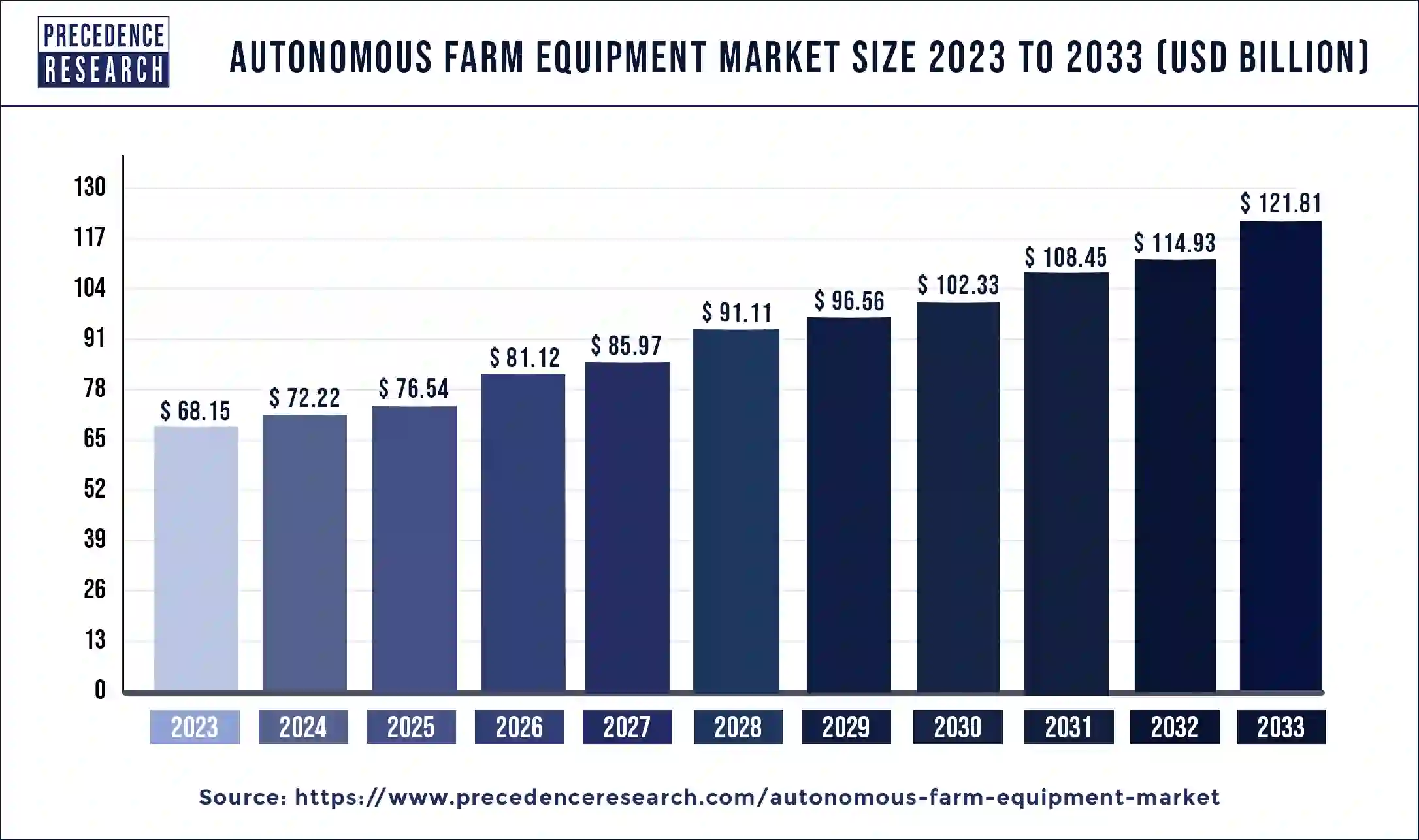 Autonomous Farm Equipment Market Size 2024 to 2033