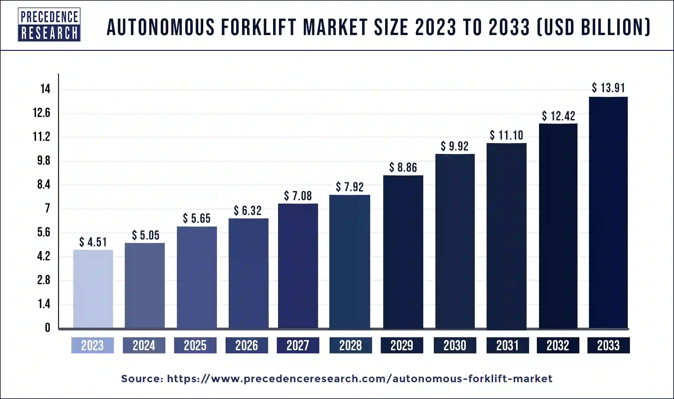 Autonomous Forklift Market Size 2024 to 2033