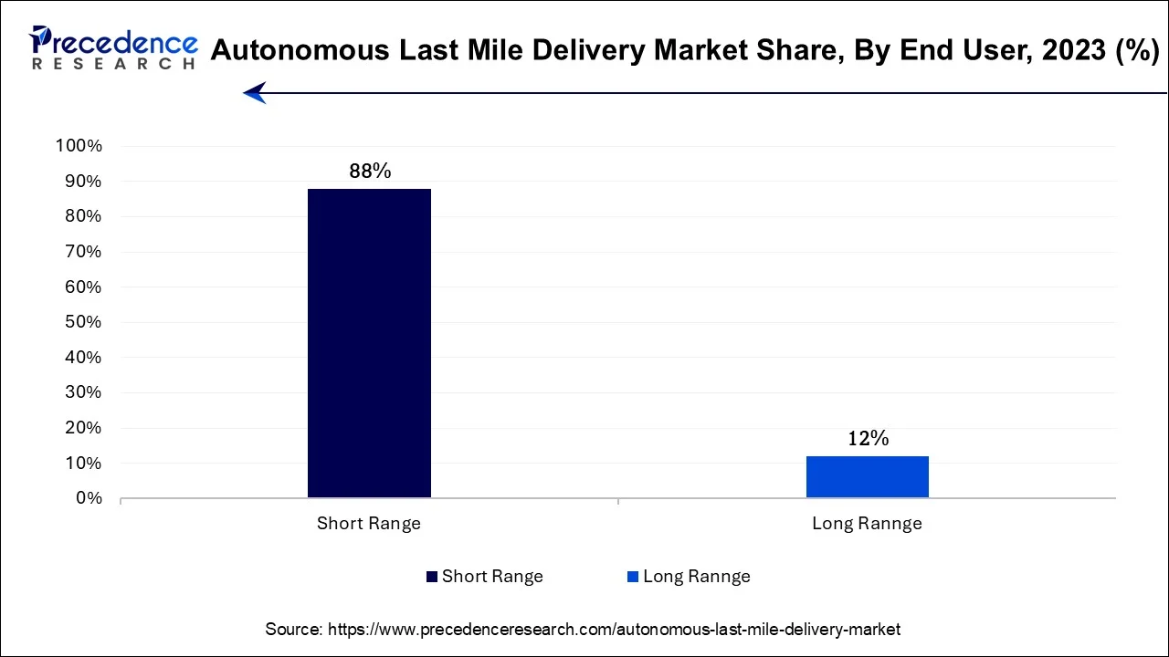 Autonomous Last Mile Delivery Market Share, By By Range, 2023 (%)