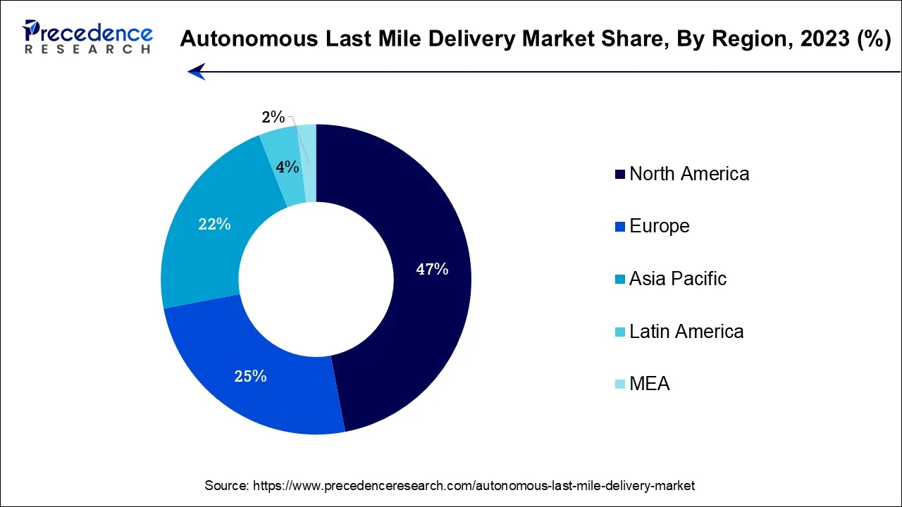 Autonomous Last Mile Delivery Market Share, By Region, 2023 (%)