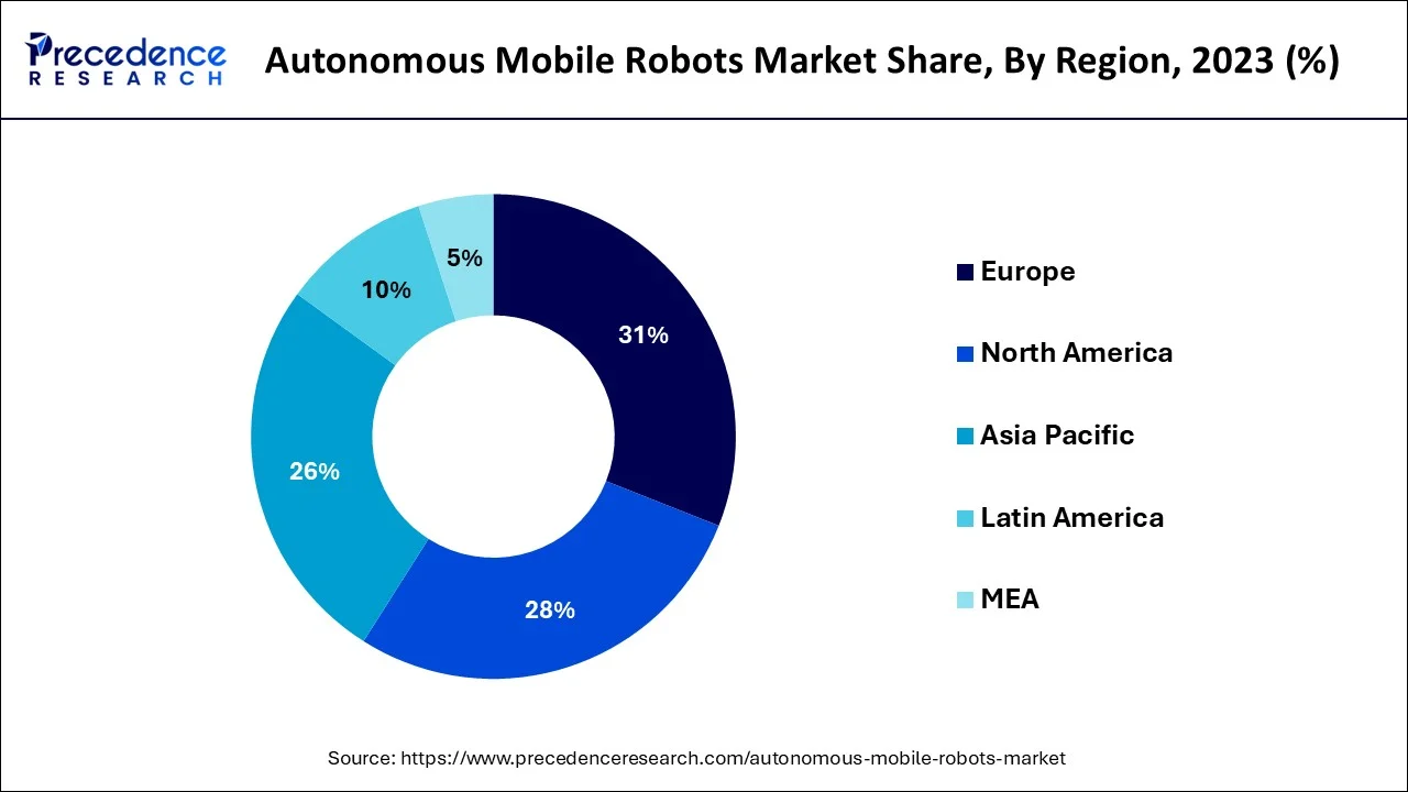 Autonomous Mobile Robots Market Share, By Region, 2023