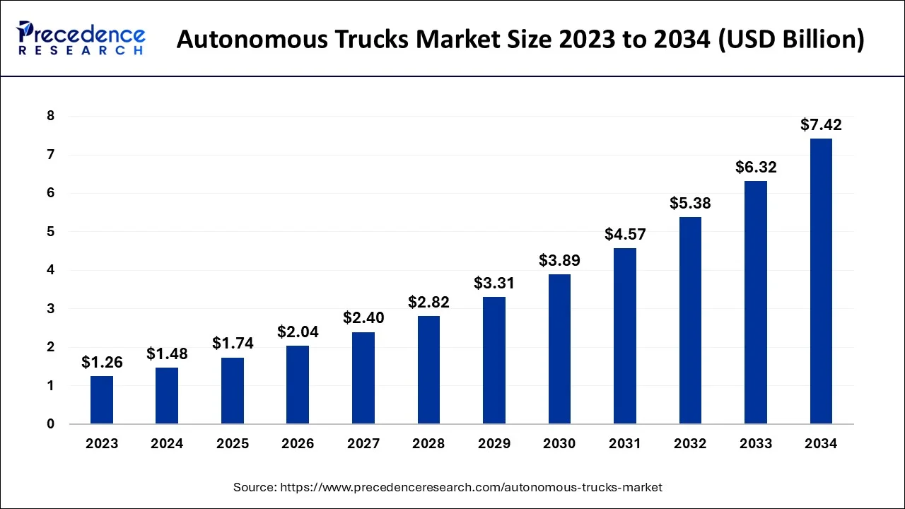 Autonomous Trucks Market Size 2024 To 2034