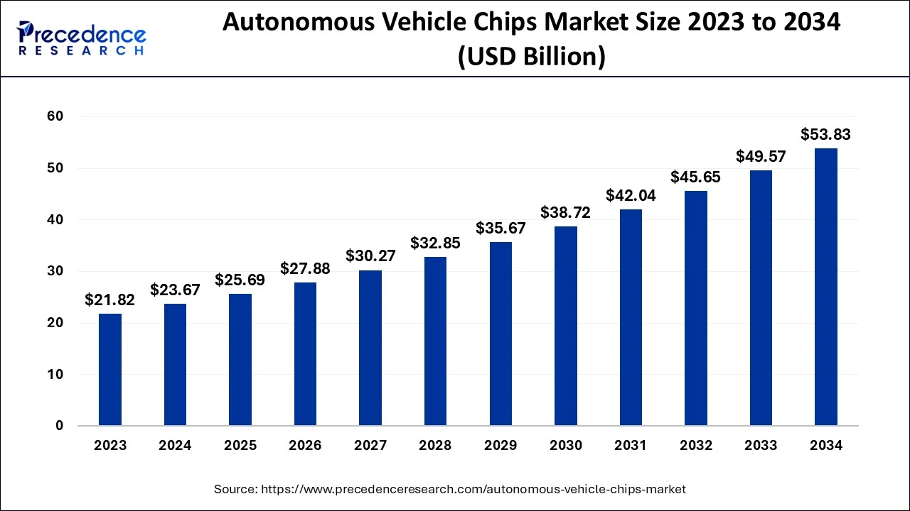 Autonomous Vehicle Chips Market Size 2024 To 2034