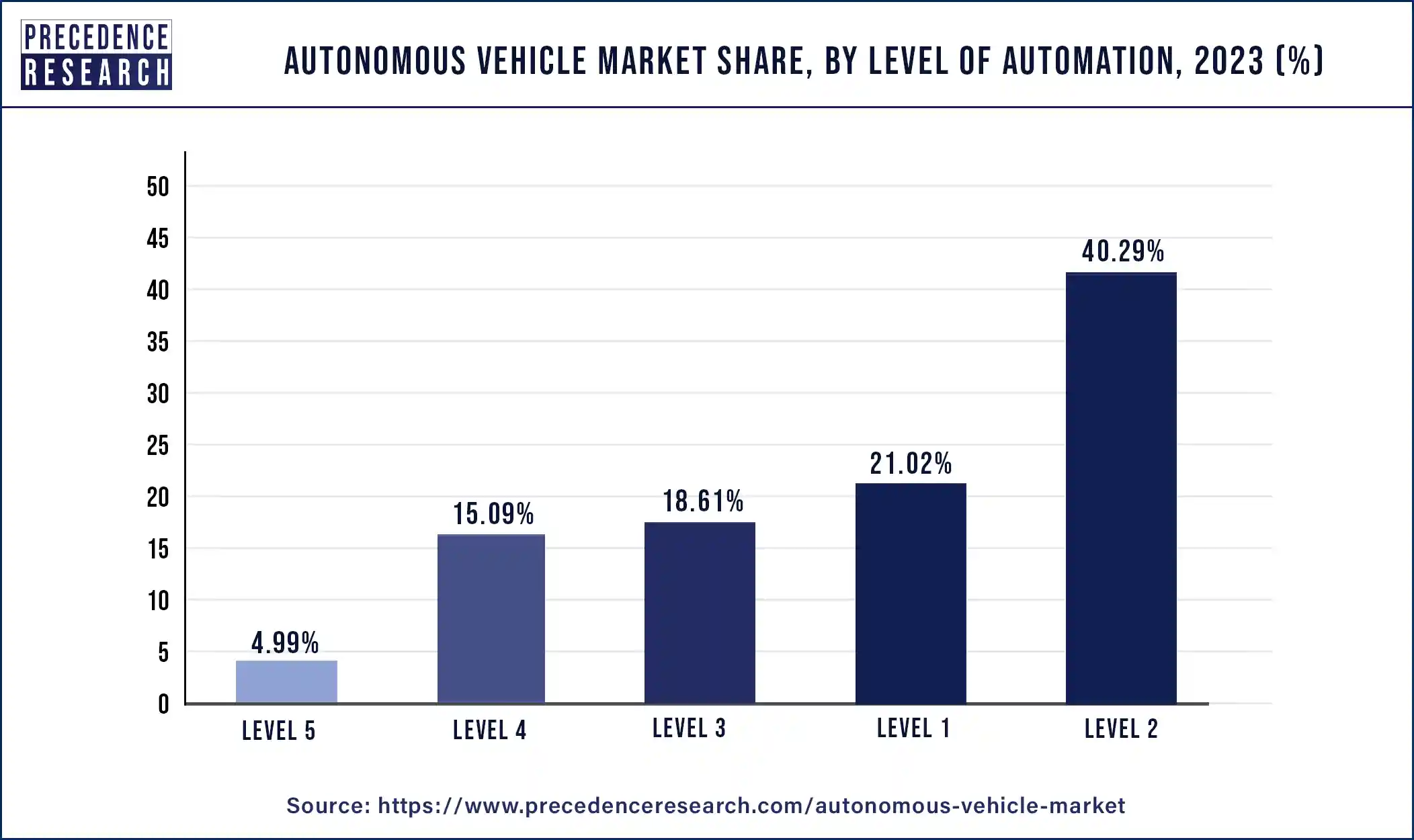 Autonomous Vehicle Market Share, By Level of Automation, 2023 (%)