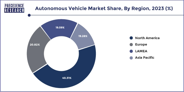 Autonomous Vehicle Market Share, By Region, 2023 (%)