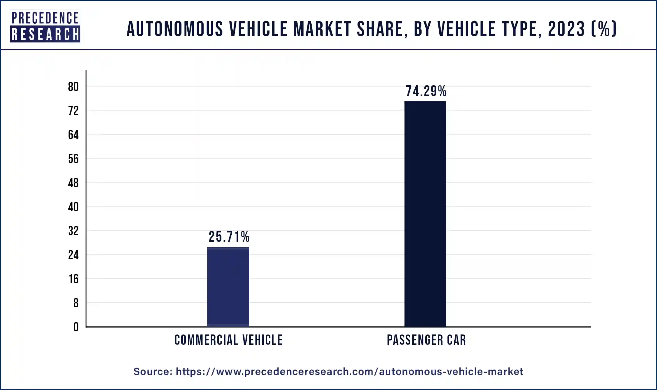 Autonomous Vehicle Market Share, By Vehicle Type, 2023 (%)