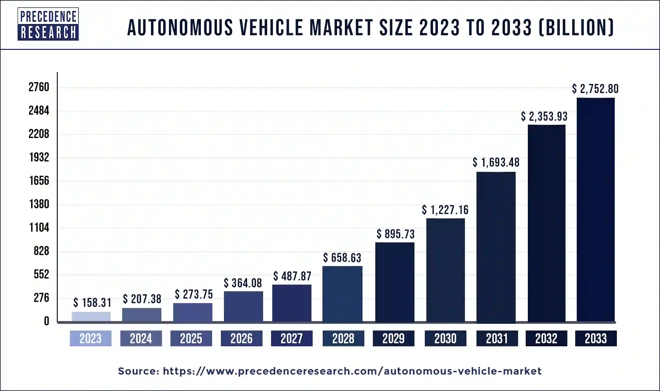 Autonomous Vehicle Market Size 2024 to 2033