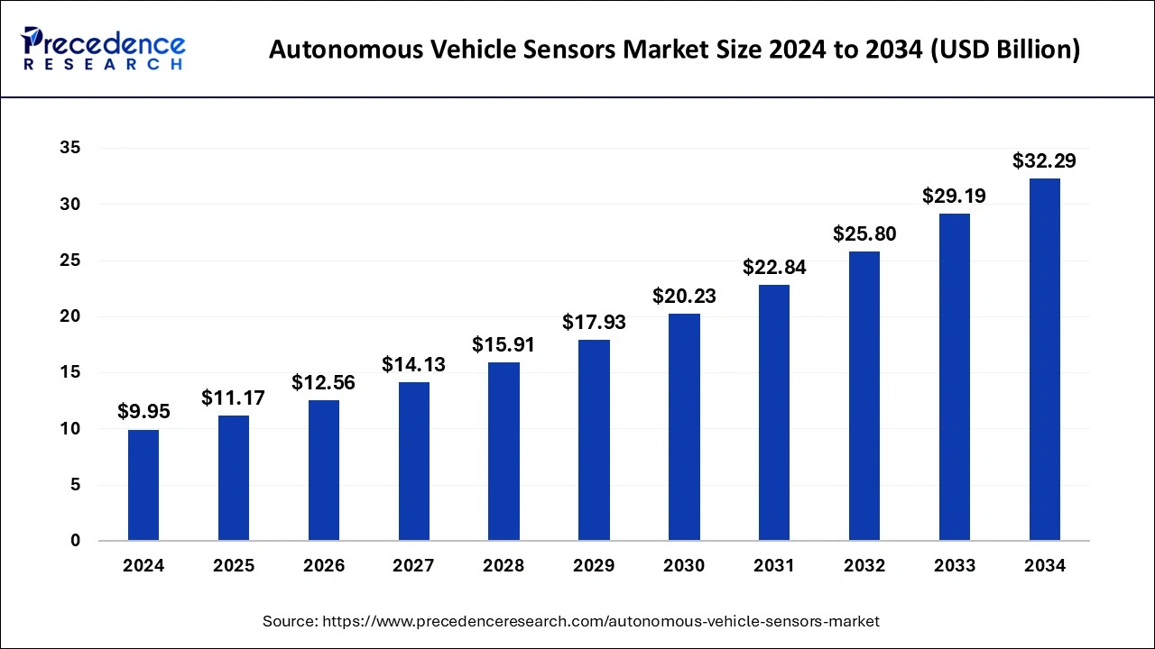 Autonomous Vehicle Sensors Market Size 2025 to 2034