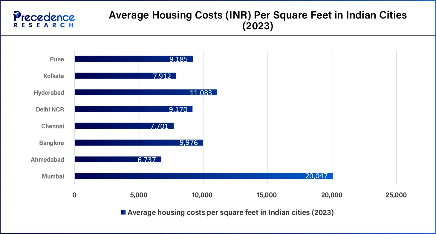 Average Housing Costs (INR) Per Square Feet In Indian Cities