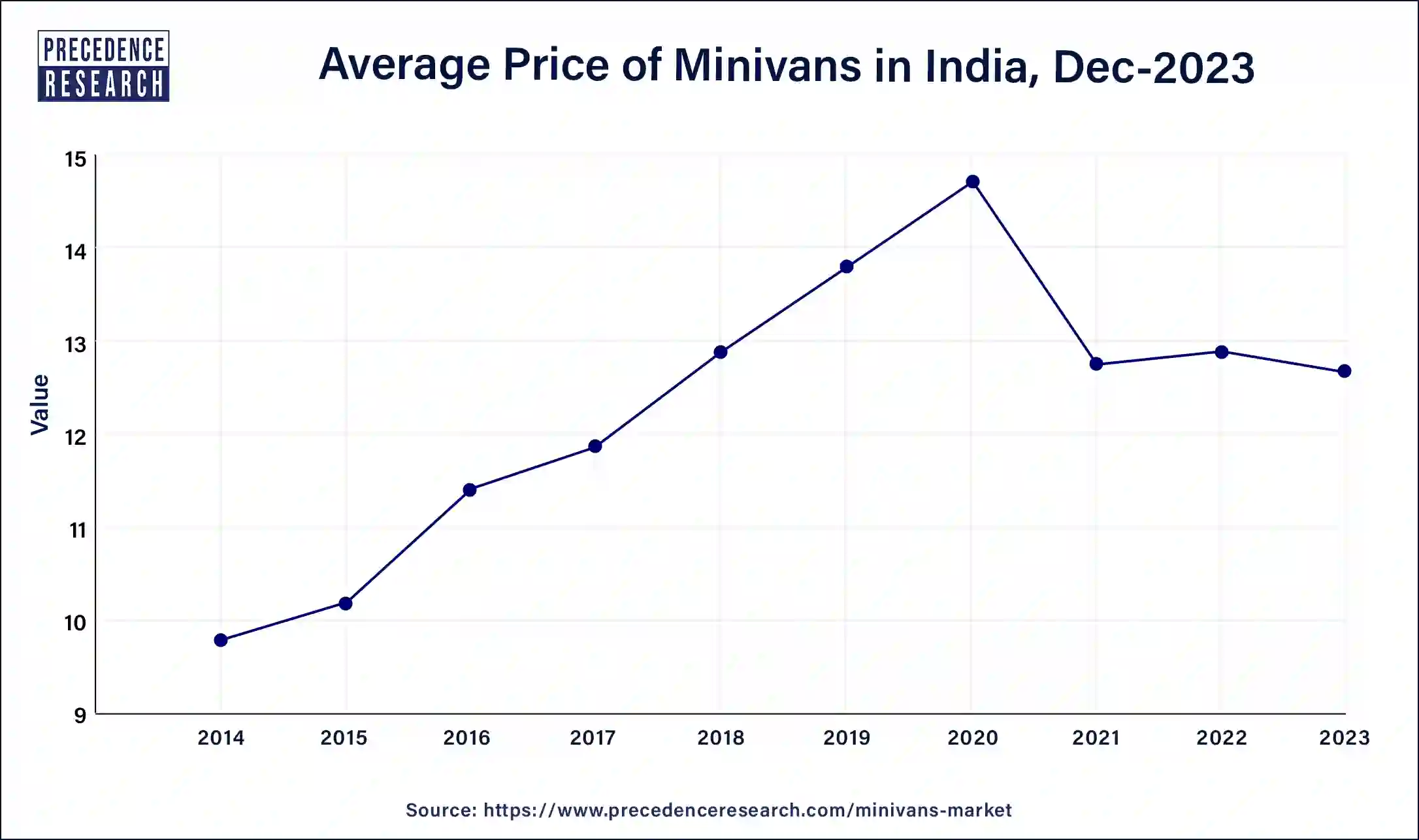 Average Price of Minivans in India, by Dec 2023