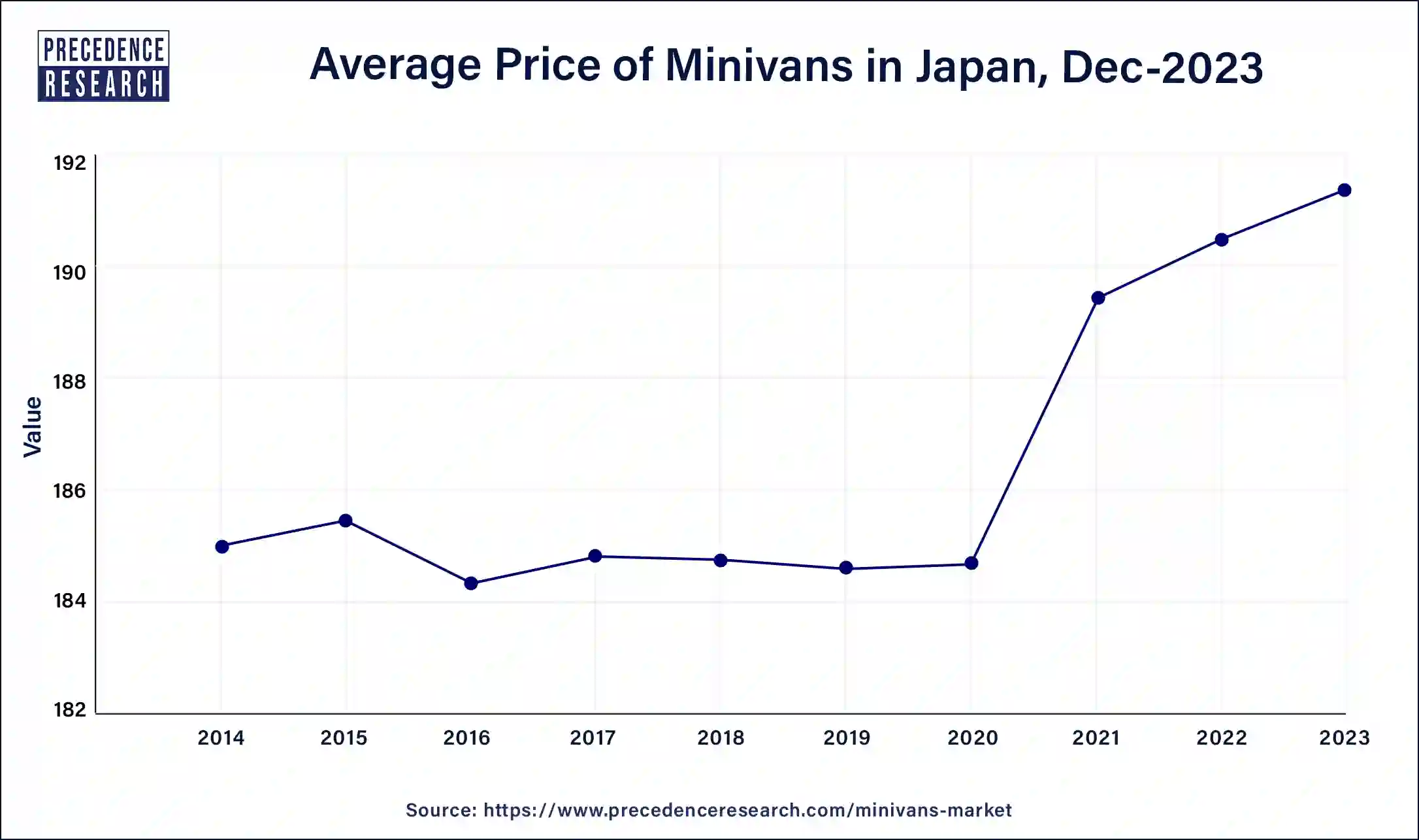 Average Price of Minivans in Japan, by Dec 2023