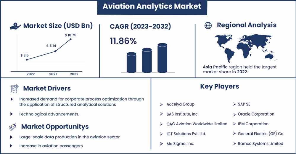 Aviation Analytics Market Size and Growth Rate From 2023 To 2032