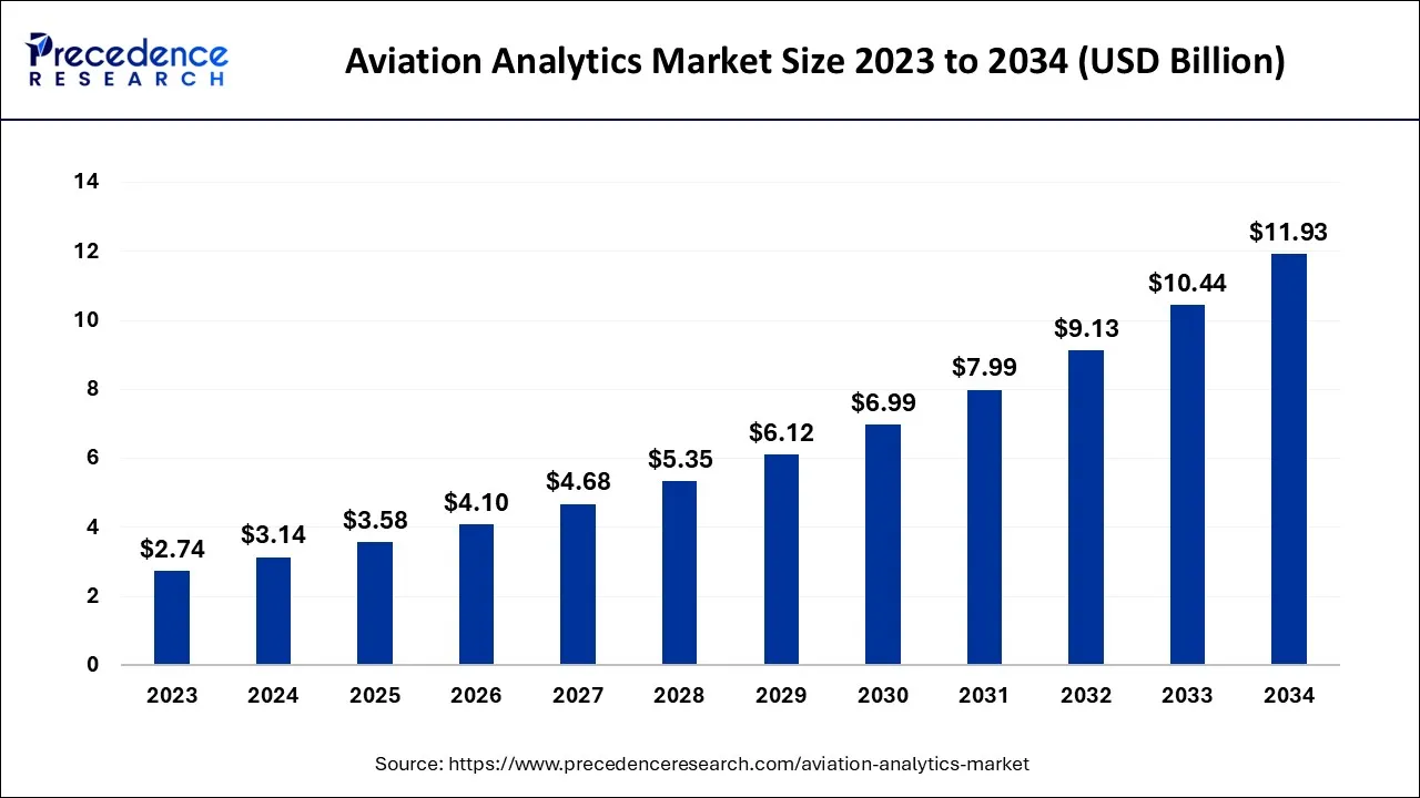 Aviation Analytics Market Size 2024 to 2034