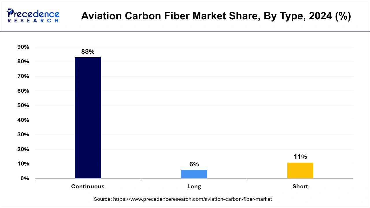 Aviation Carbon Fiber Market Share, By Type, 2024 (%)