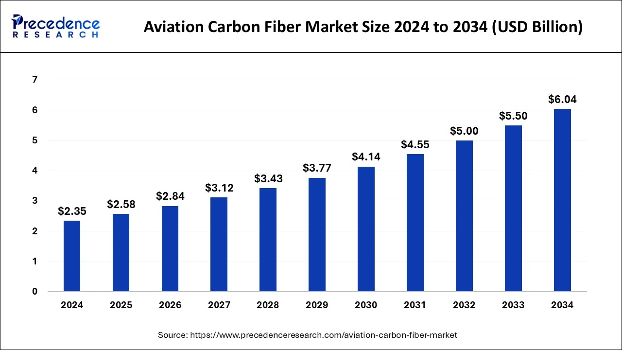 Aviation Carbon Fiber Market Size 2025 to 2034