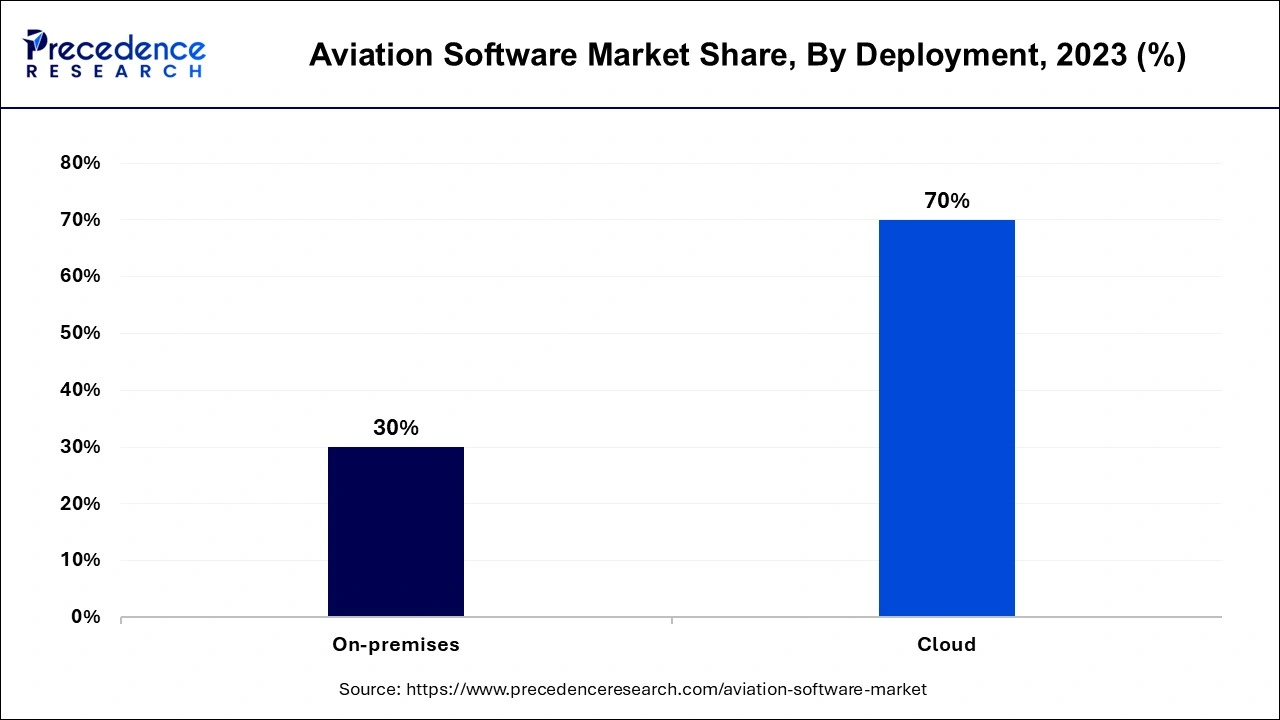 Aviation Software Market Share, By Deployment, 2023 (%)