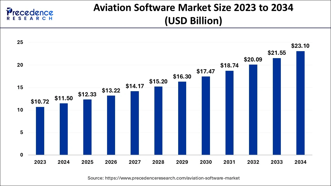 Aviation Software Market Size 2024 to 2034