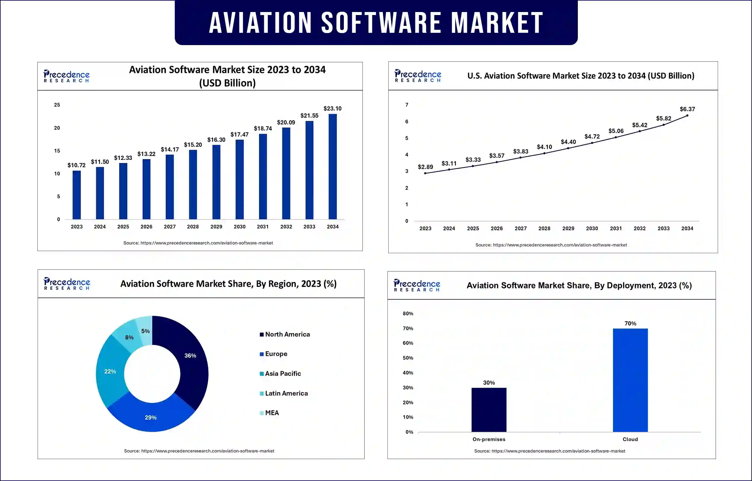 Aviation Software Market Statistics