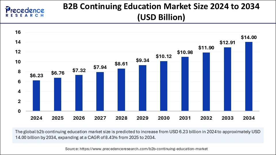 B2B Continuing Education Market Size 2025 to 2034