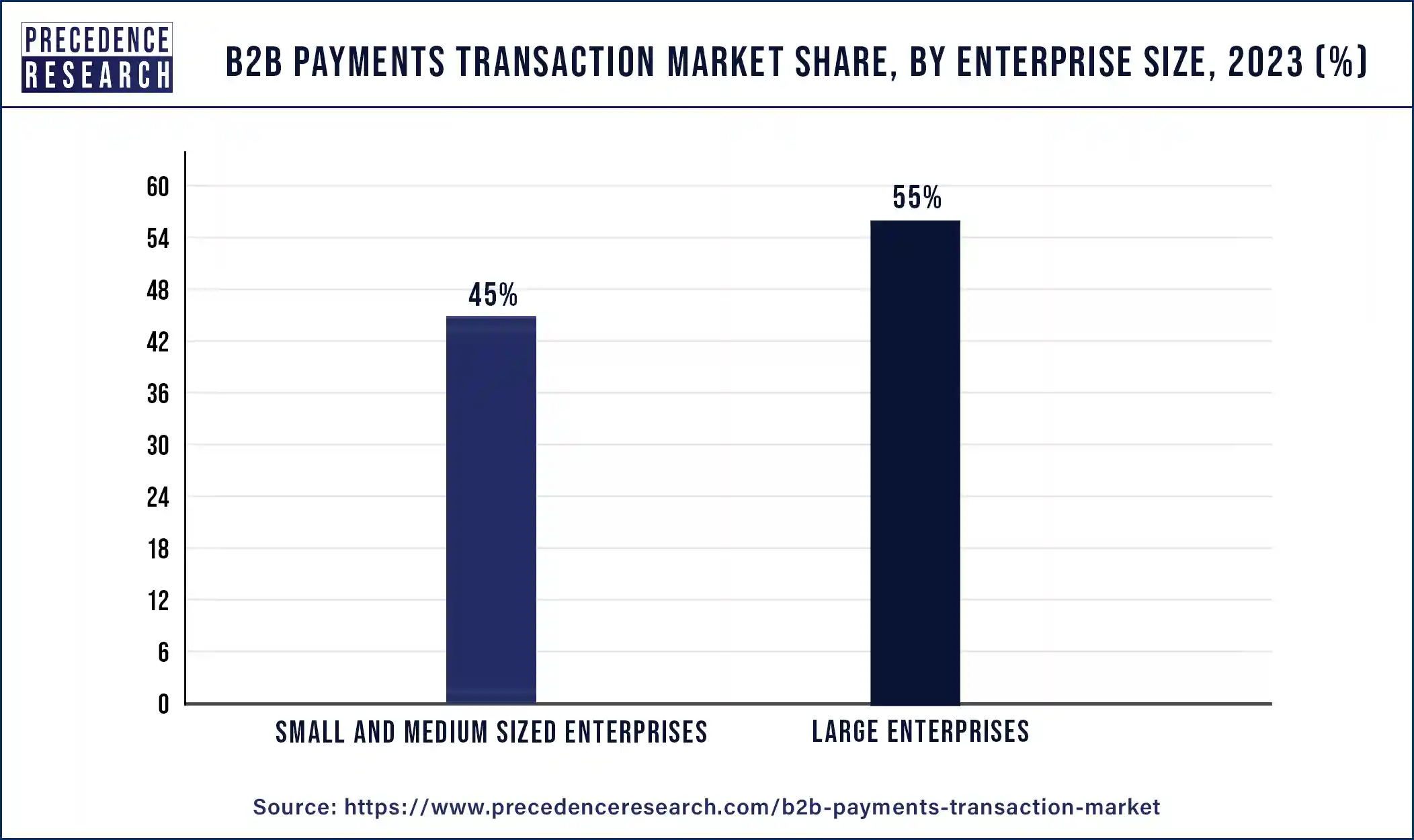 B2B Payments Transaction Market Share, By Enterprise, 2023 (%)