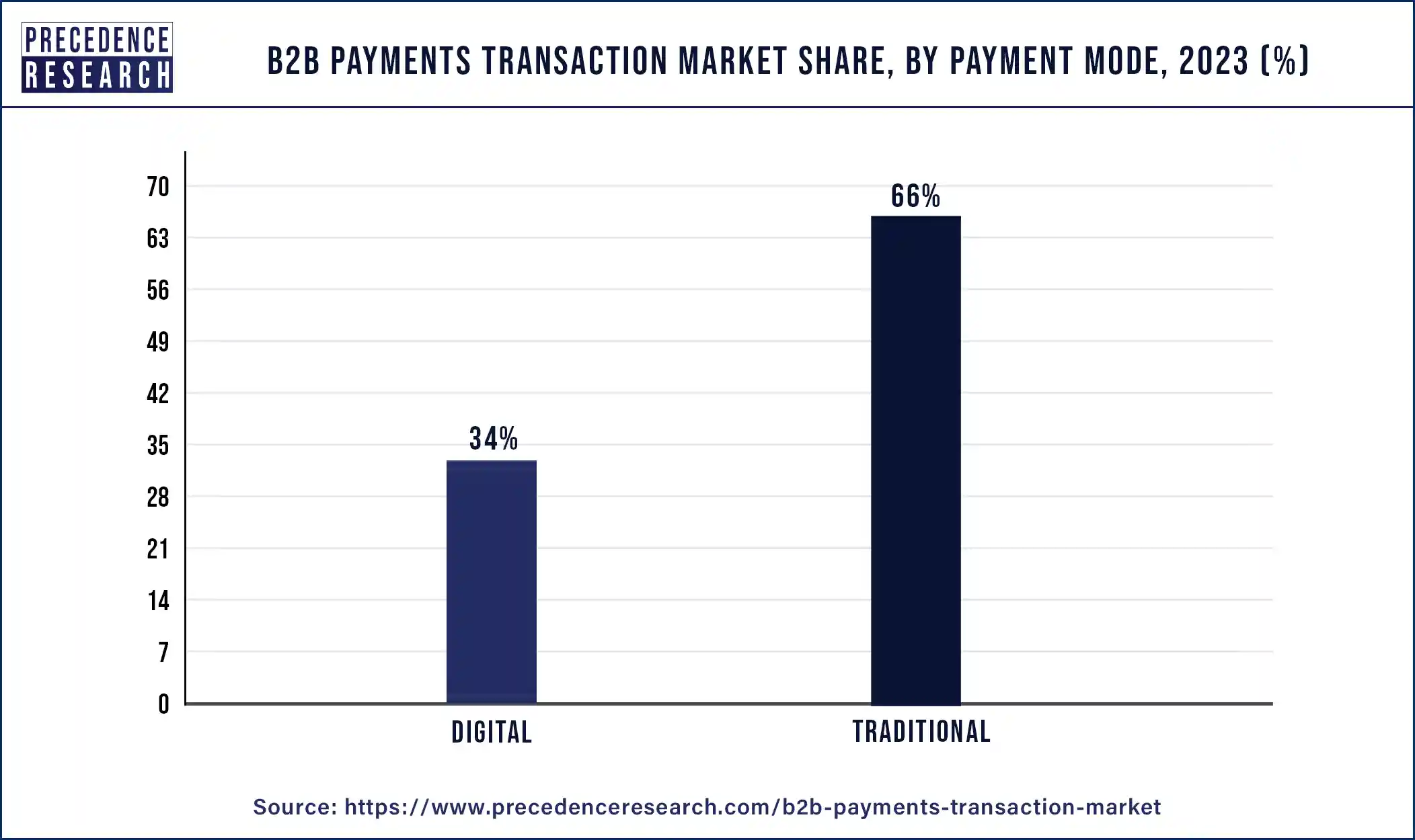 B2B Payments Transaction Market Share, By Payment Mode, 2023 (%)