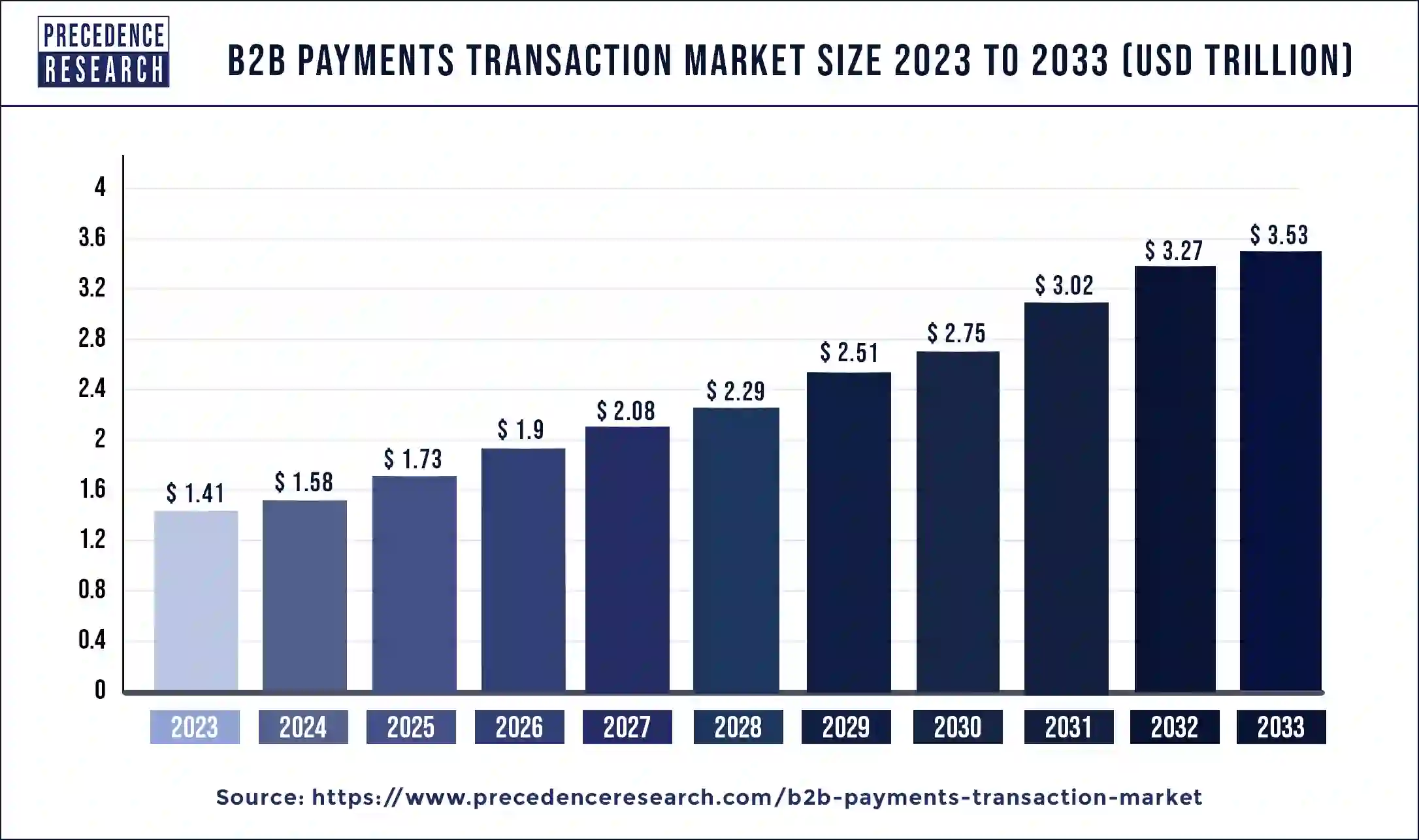 B2B Payments Transaction Market Size 2024 to 2033