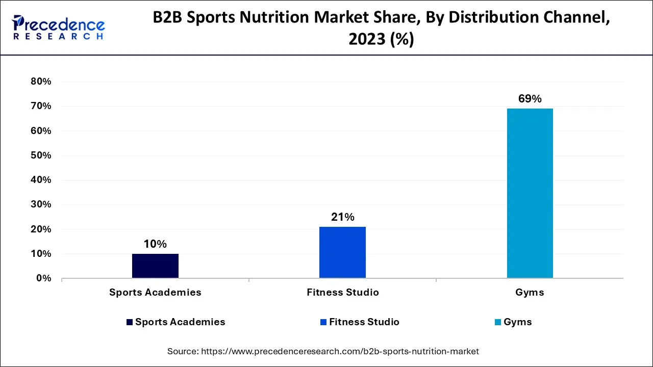 B2B Sports Nutrition Market Share, By Distribution Channel, 2023 (%)