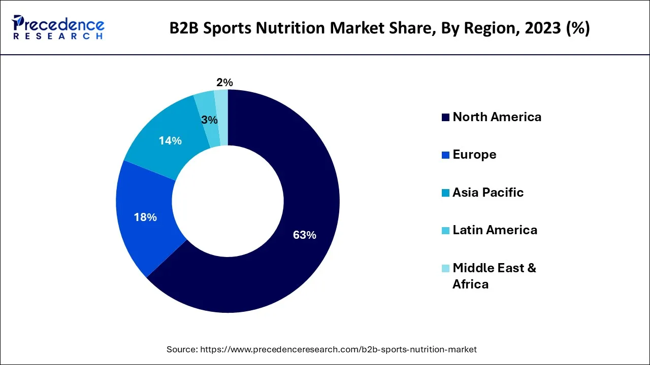 B2B Sports Nutrition Market Share, By Region, 2023 (%)