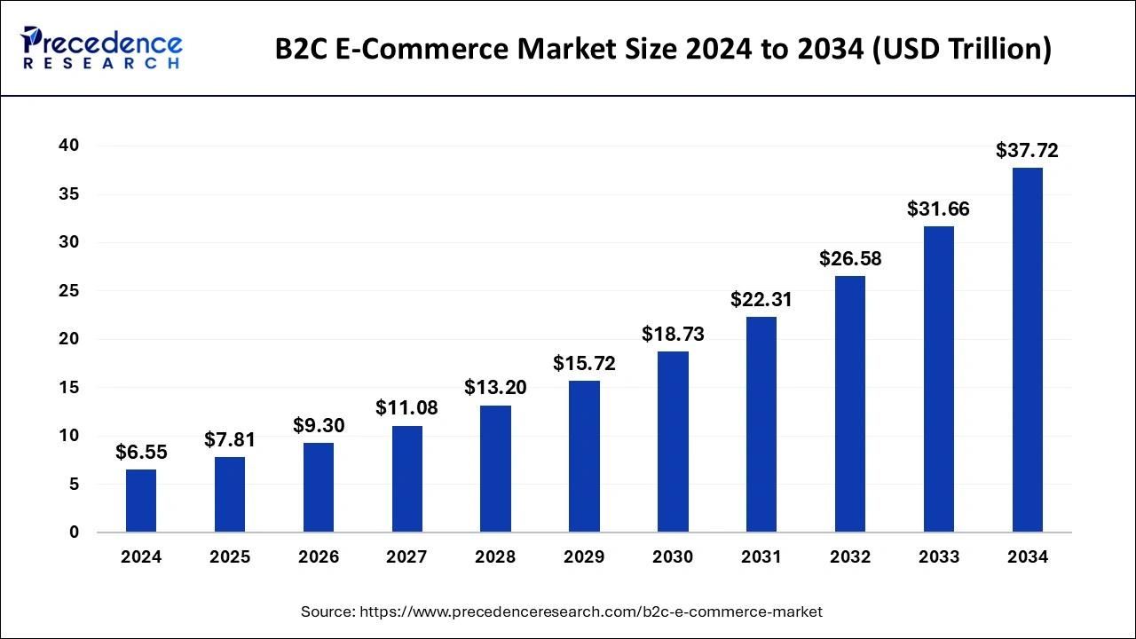 B2C E-Commerce Market Size 2025 to 2034