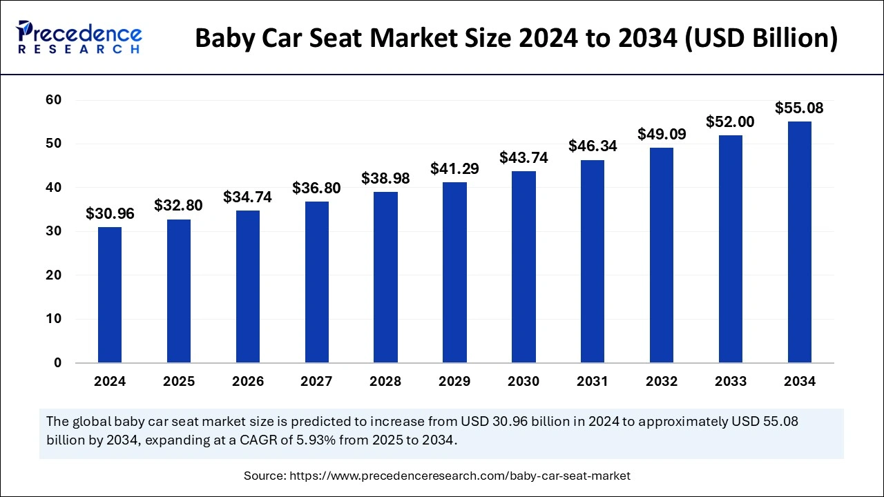 Baby Car Seat Market Size 2025 to 2034