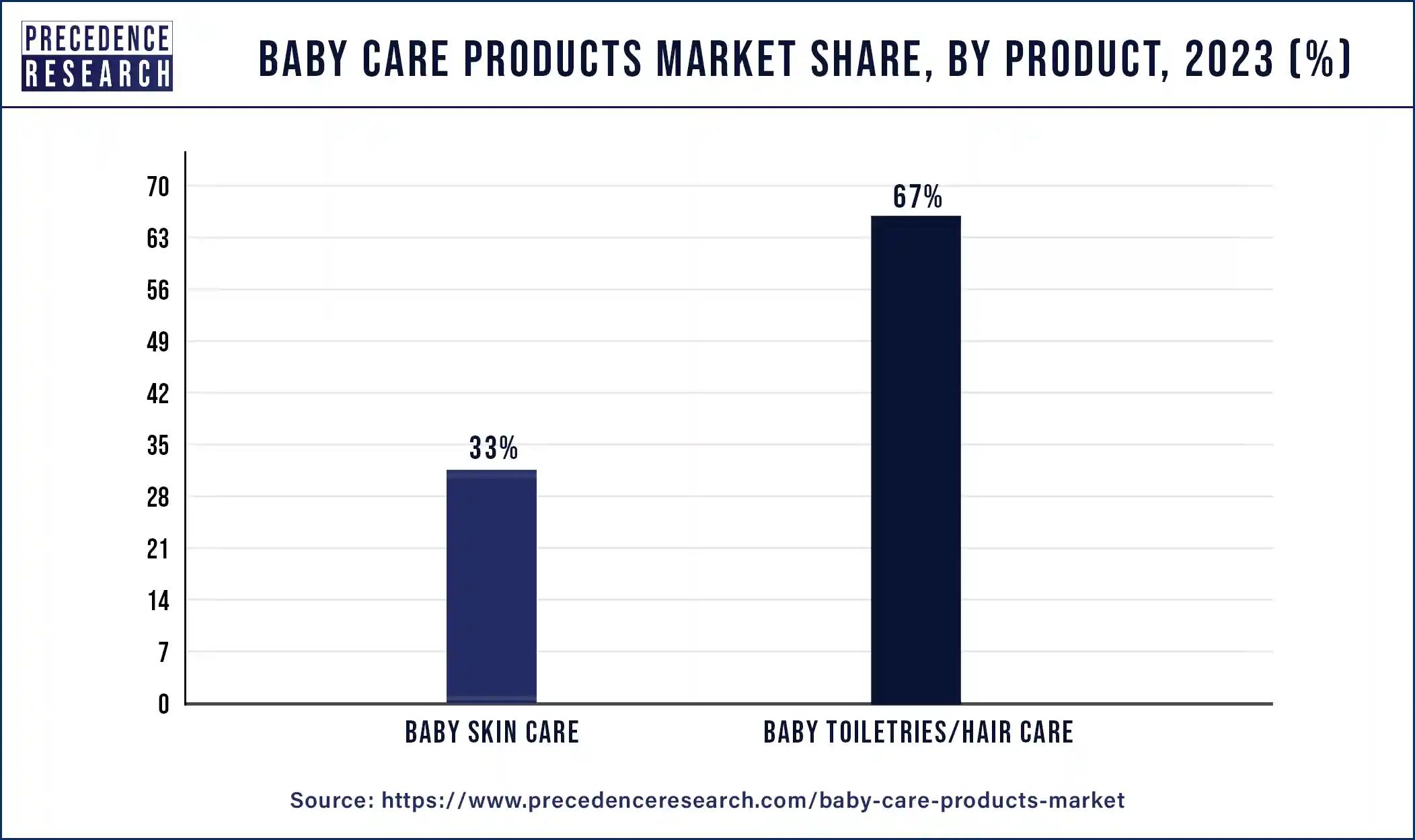 Baby Care Products Market Share, By Product, 2023 (%)