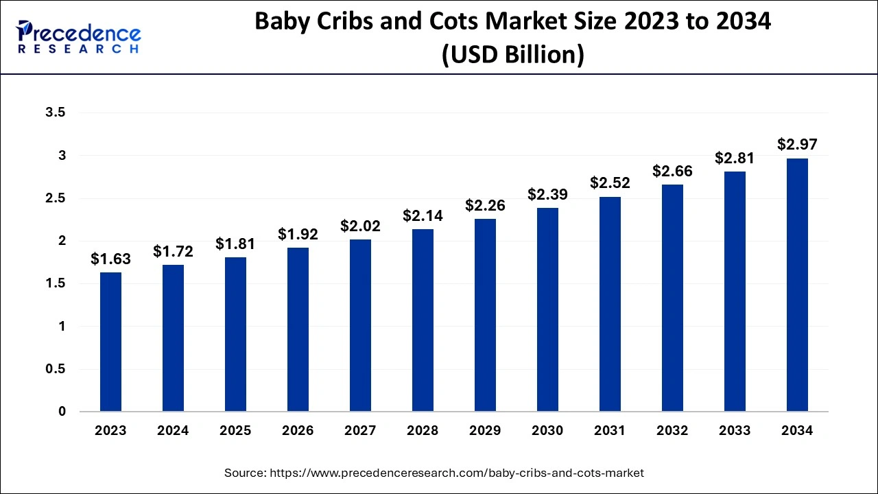 Baby Cribs And Cots Market Size 2024 to 2034